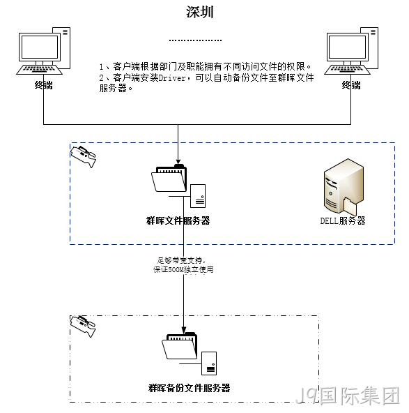 数据共享备份解决方案